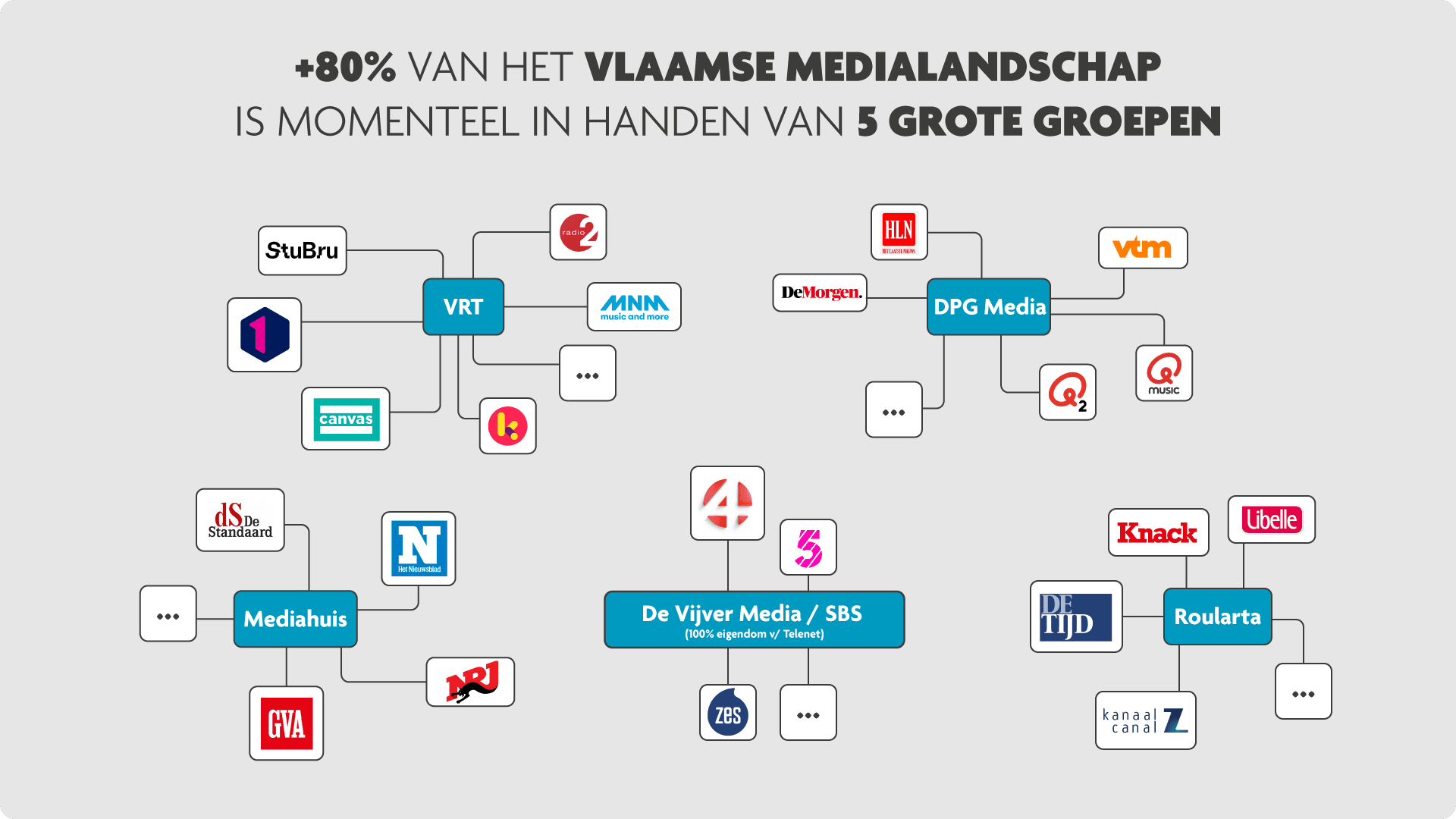 Mediaconcentratie vlaamsmedialandschap