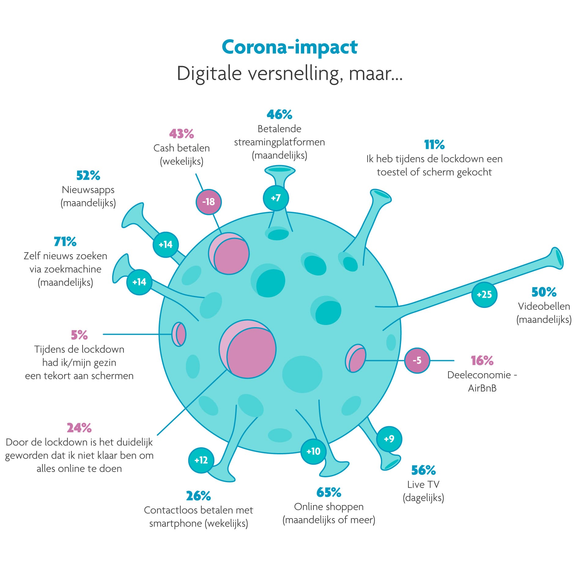 Corona digitale impact