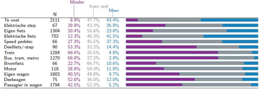 Effect van Covid op onze mobiliteit. Antwoorden op de vraag: “In vergelijking met voor de Covid-pandemie, heb je je het afgelopen jaar minder, even veel of juist meer verplaatst op de volgende manier?”