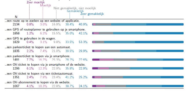 Gebruiksgemak mobiliteitstechnologie. Antwoorden op de vraag: “Hoe gemakkelijk of moeilijk vind je het om…”