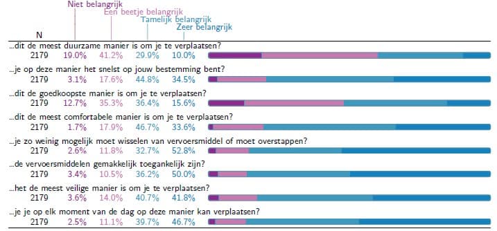 Criteria om vervoersmiddellen te kiezen. Antwoorden op de vraag: “Als je op zoek bent naar de beste manier (route, vervoersmiddel…) om ergens te geraken, hoe belangrijk is het dan dat…”