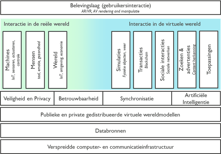 Om een geloofwaardige en relevante integratie te realiseren tussen de reële en virtuele wereld, moet de technologie op meerdere niveaus nog verder ontwikkeld en op elkaar afgestemd worden.