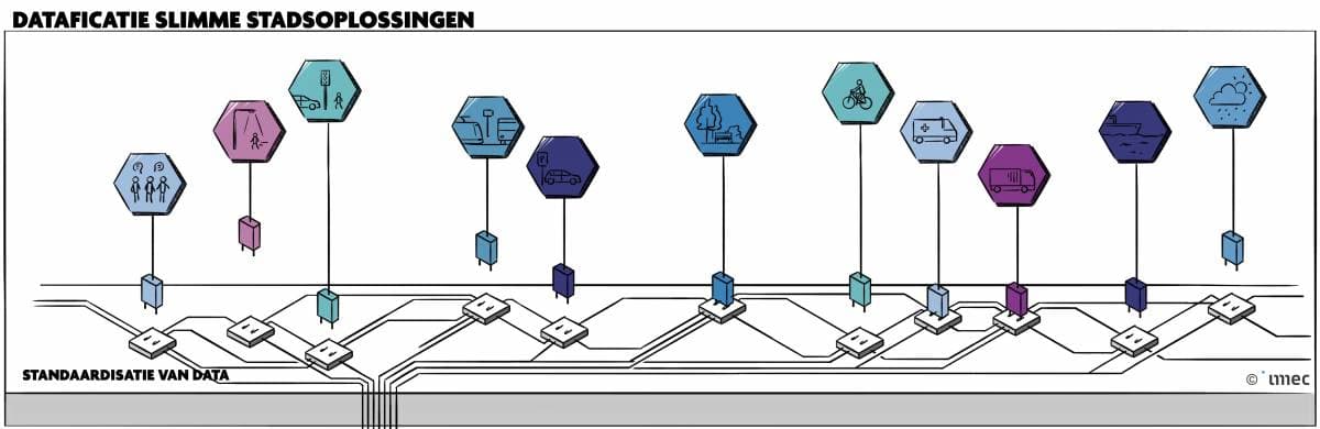 Dataficatie slimme stadsoplossingen