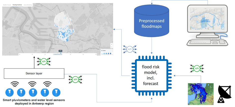 Schematisch overzicht Floodingsysteem