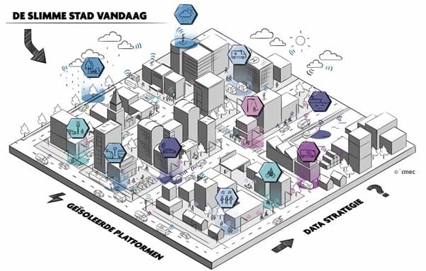 De slimme stad vandaag