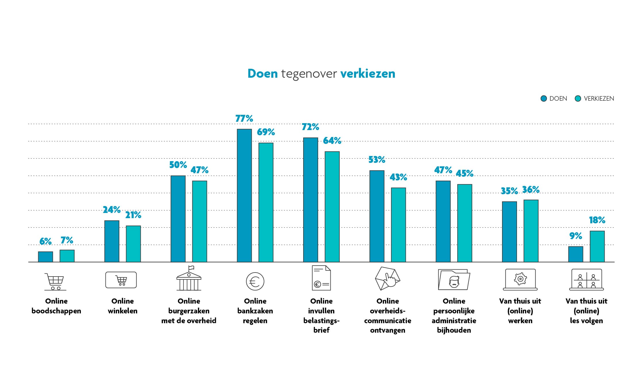 Doen tegenover verkiezen