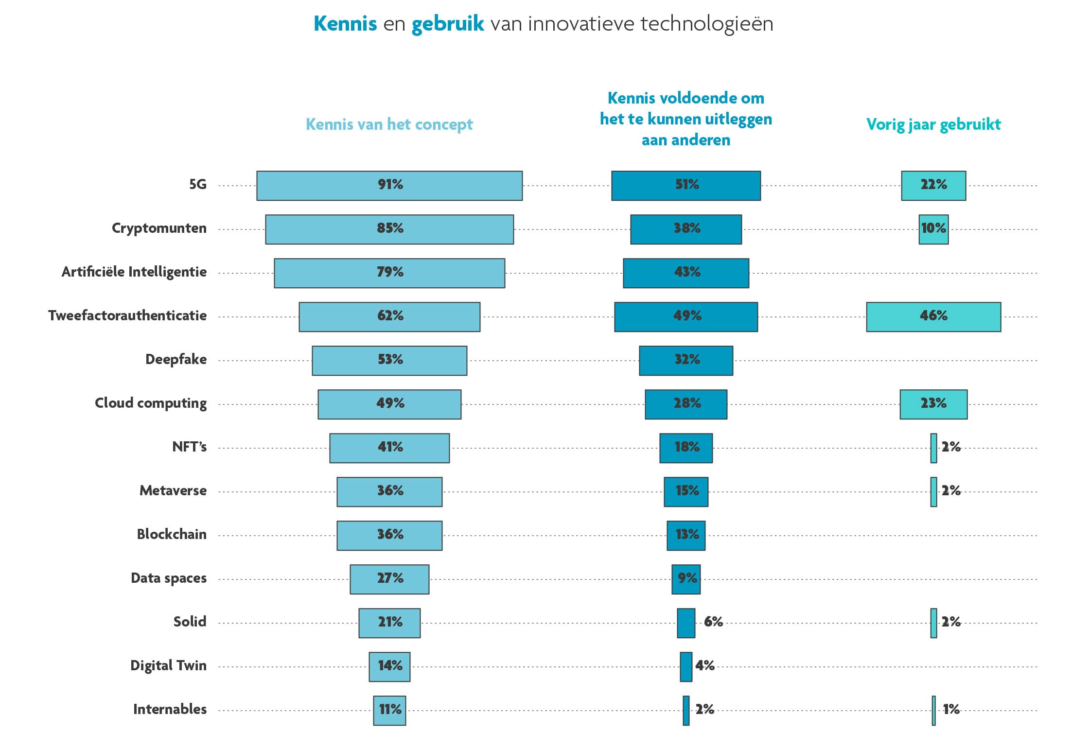 Kennis en gebruik innovatieve technologie