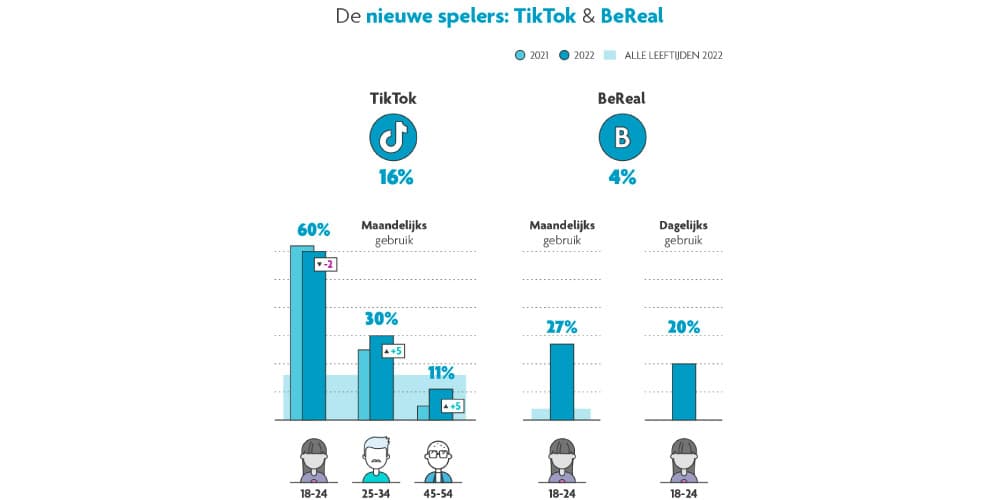 Nieuwe spelers TikTok & BeReal