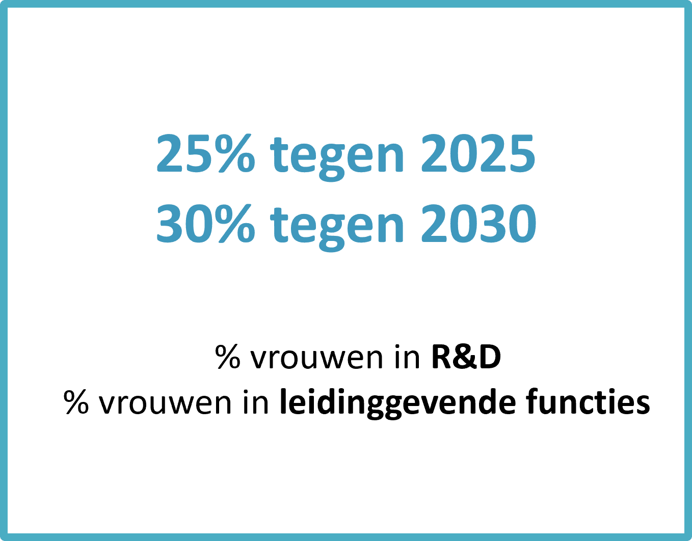 gendergelijkheid ambitie