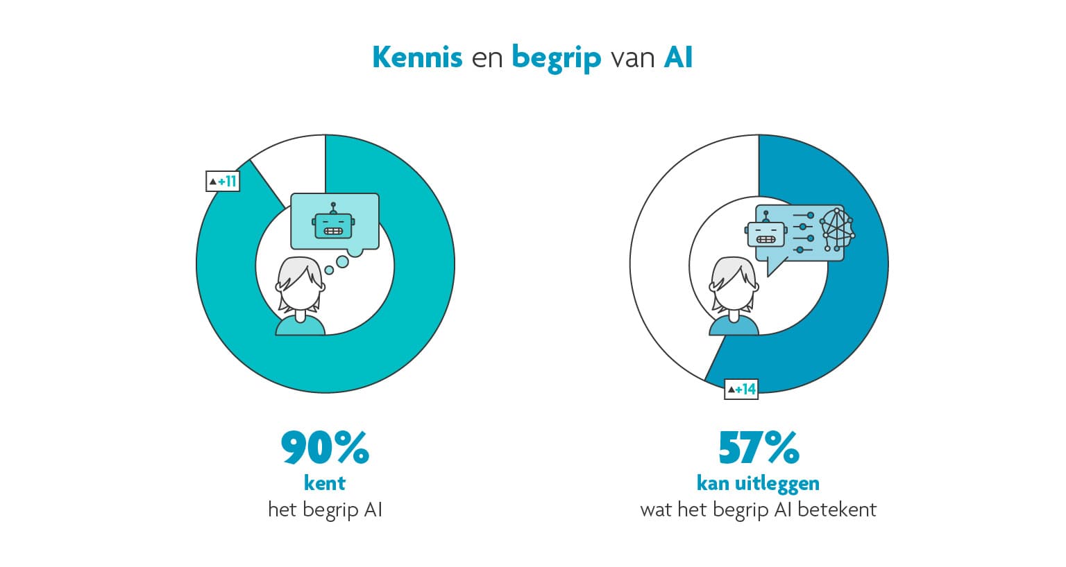 Kennis en begrip van AI