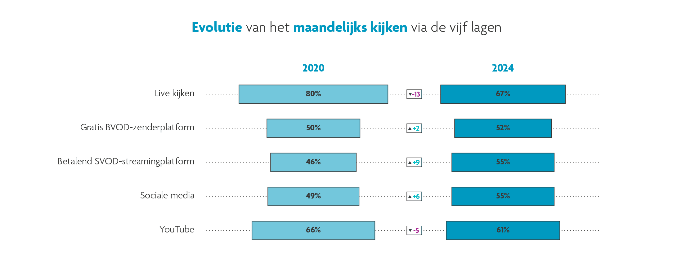 Evolutie maandelijks kijken grafiek