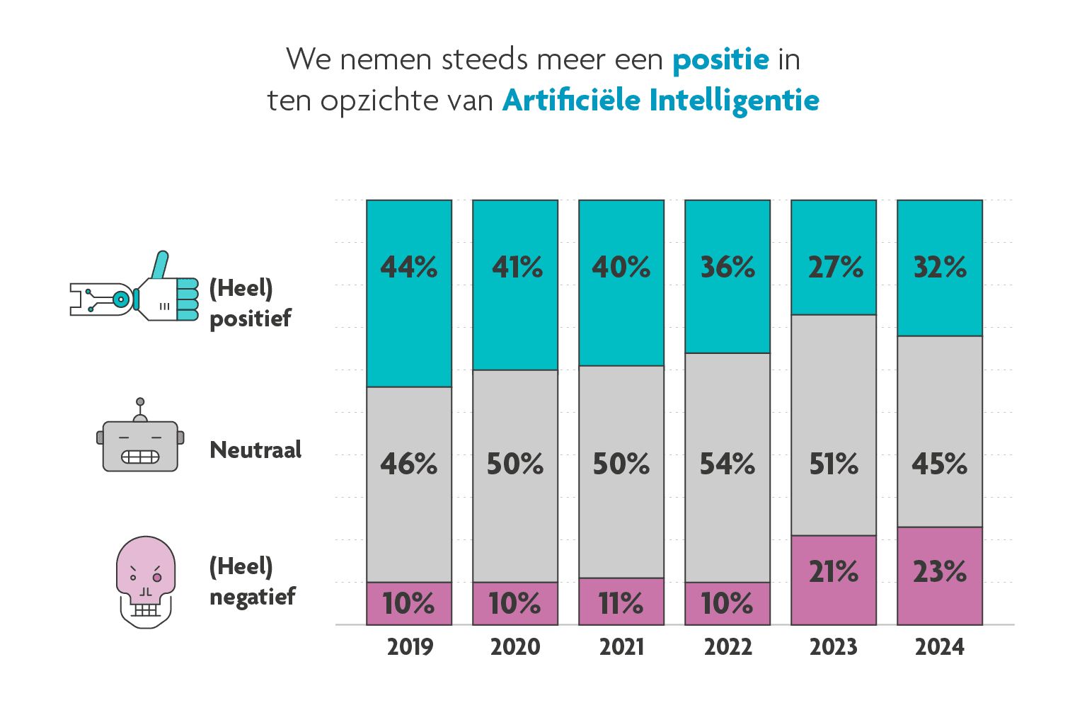 Positie artificiële intelligentie grafiek